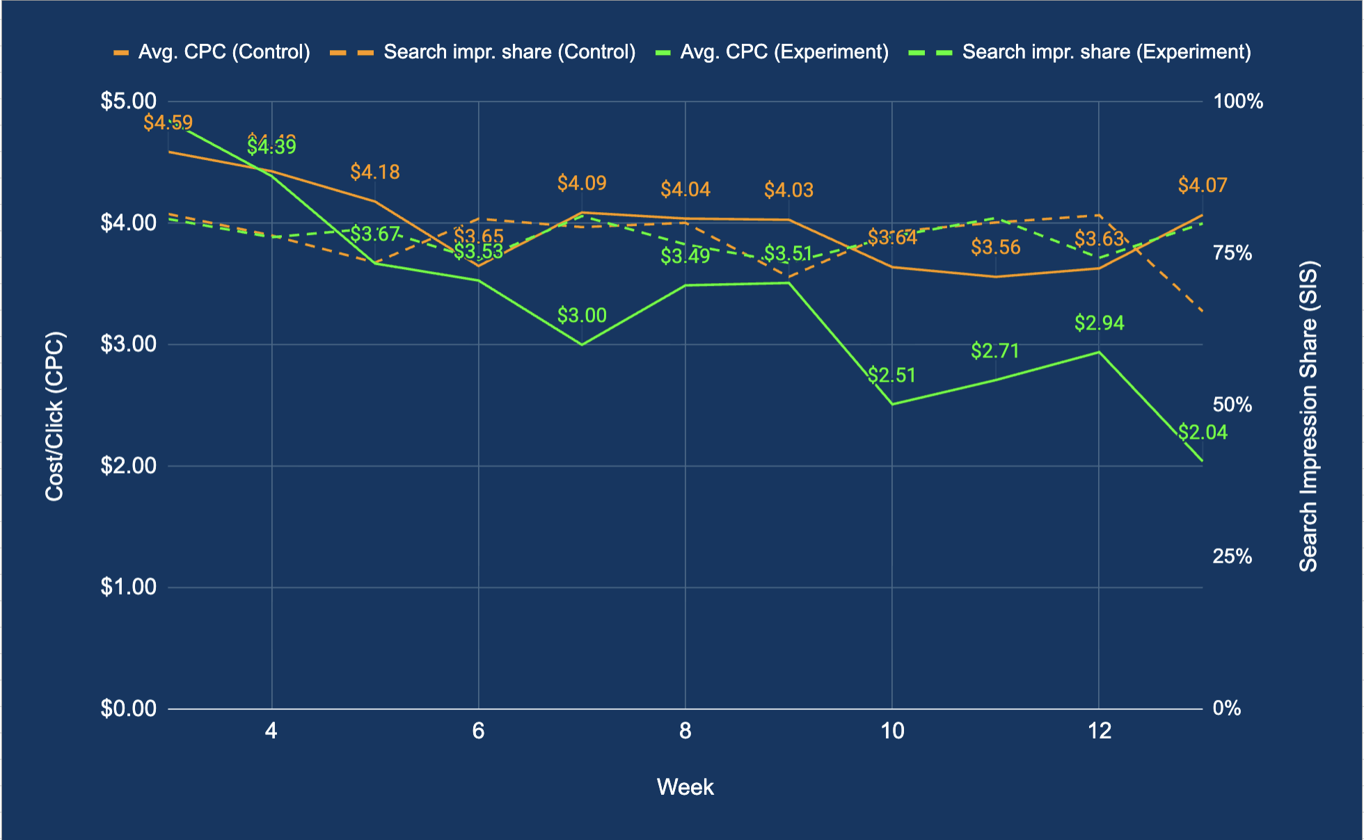 image of chart showing lower cpc and higher impression share using the tooling